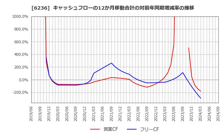 6236 ＮＣホールディングス(株): キャッシュフローの12か月移動合計の対前年同期増減率の推移