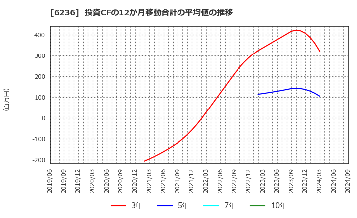 6236 ＮＣホールディングス(株): 投資CFの12か月移動合計の平均値の推移