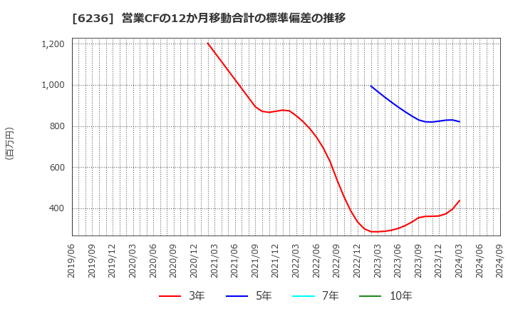 6236 ＮＣホールディングス(株): 営業CFの12か月移動合計の標準偏差の推移