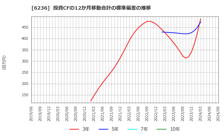 6236 ＮＣホールディングス(株): 投資CFの12か月移動合計の標準偏差の推移