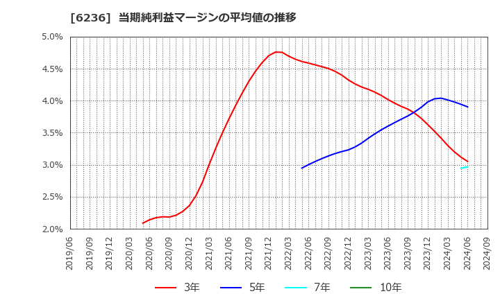 6236 ＮＣホールディングス(株): 当期純利益マージンの平均値の推移