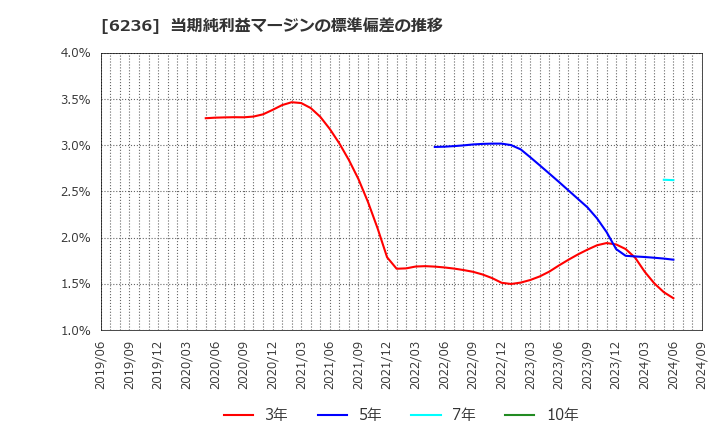 6236 ＮＣホールディングス(株): 当期純利益マージンの標準偏差の推移