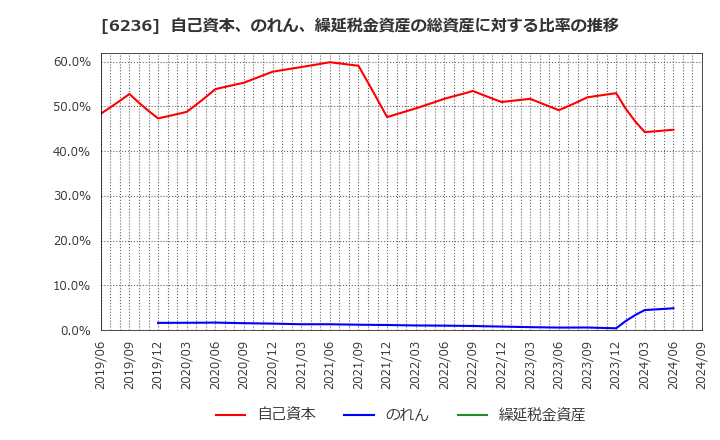 6236 ＮＣホールディングス(株): 自己資本、のれん、繰延税金資産の総資産に対する比率の推移