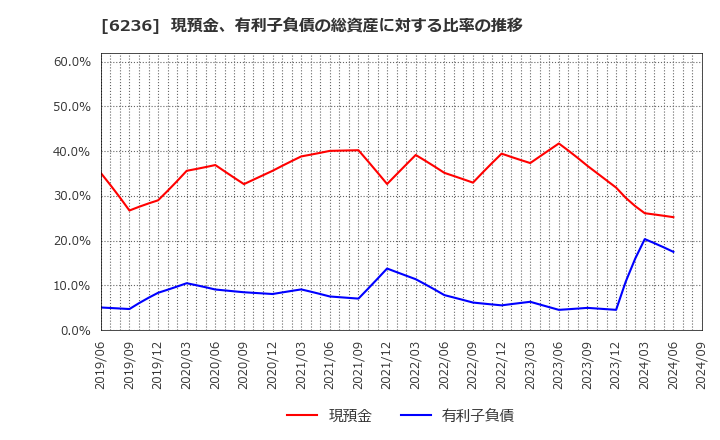 6236 ＮＣホールディングス(株): 現預金、有利子負債の総資産に対する比率の推移