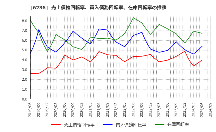 6236 ＮＣホールディングス(株): 売上債権回転率、買入債務回転率、在庫回転率の推移