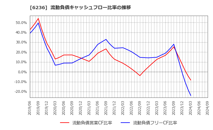 6236 ＮＣホールディングス(株): 流動負債キャッシュフロー比率の推移