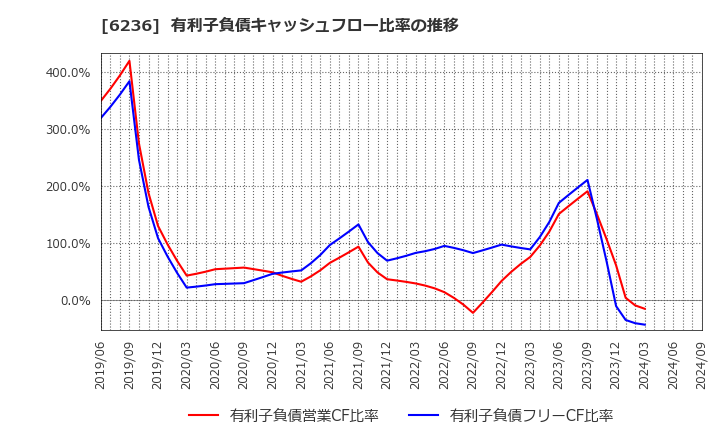 6236 ＮＣホールディングス(株): 有利子負債キャッシュフロー比率の推移