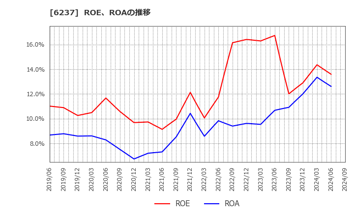 6237 (株)イワキ: ROE、ROAの推移