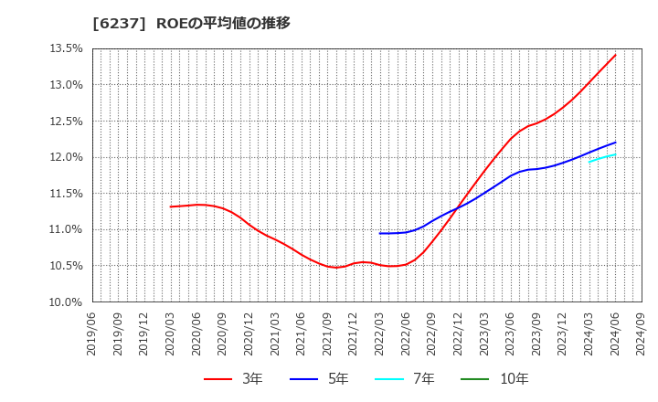 6237 (株)イワキ: ROEの平均値の推移