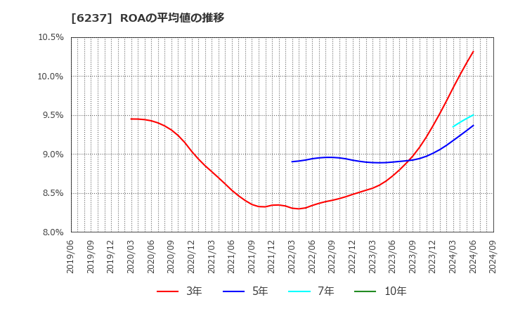 6237 (株)イワキ: ROAの平均値の推移