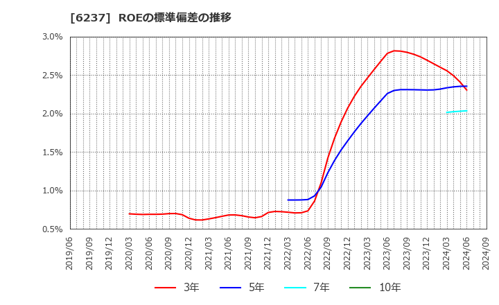 6237 (株)イワキ: ROEの標準偏差の推移