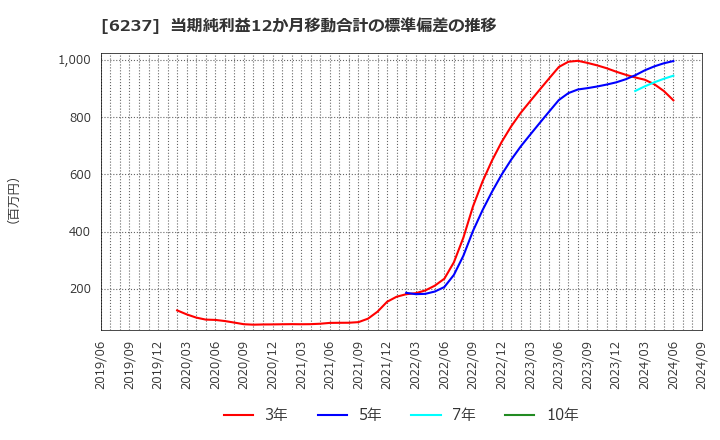 6237 (株)イワキ: 当期純利益12か月移動合計の標準偏差の推移