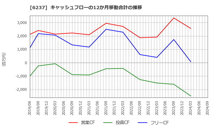 6237 (株)イワキ: キャッシュフローの12か月移動合計の推移