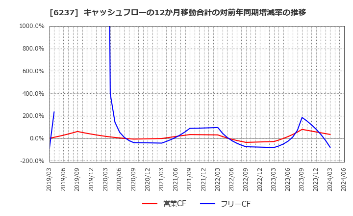 6237 (株)イワキ: キャッシュフローの12か月移動合計の対前年同期増減率の推移