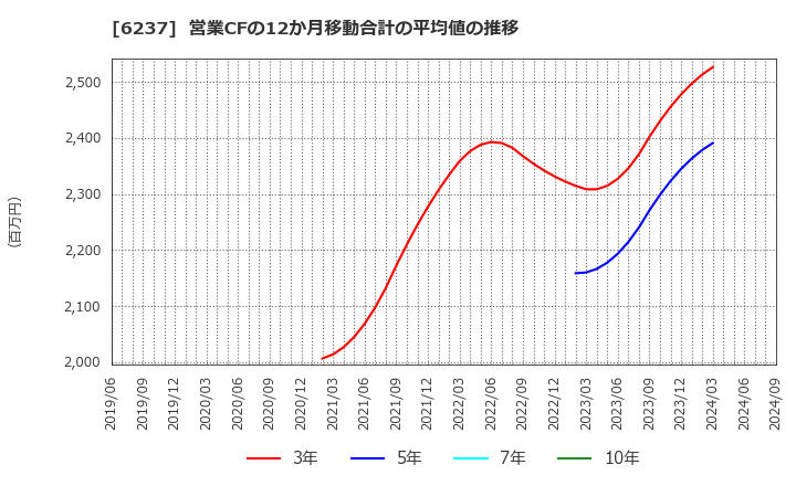 6237 (株)イワキ: 営業CFの12か月移動合計の平均値の推移