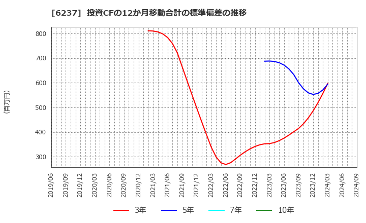 6237 (株)イワキ: 投資CFの12か月移動合計の標準偏差の推移