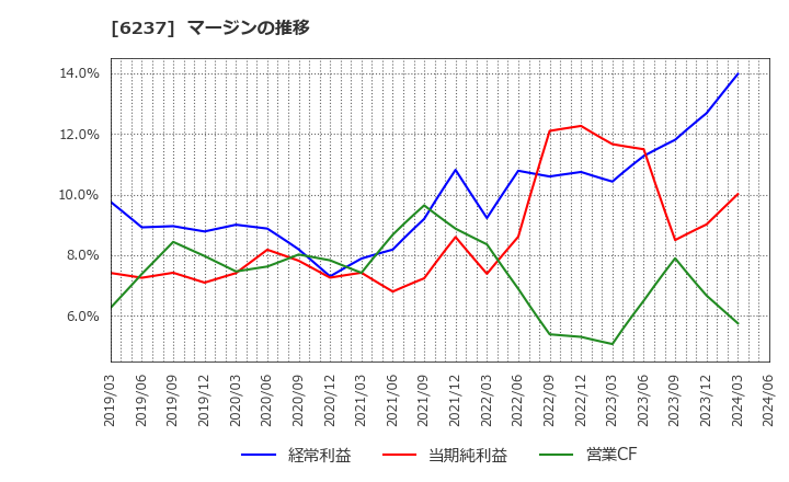6237 (株)イワキ: マージンの推移