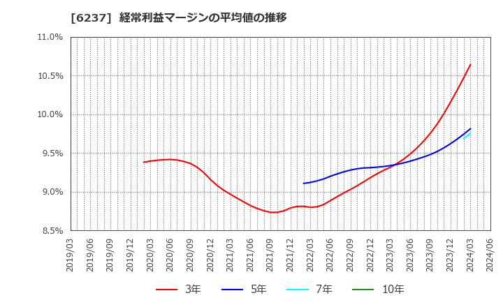 6237 (株)イワキ: 経常利益マージンの平均値の推移