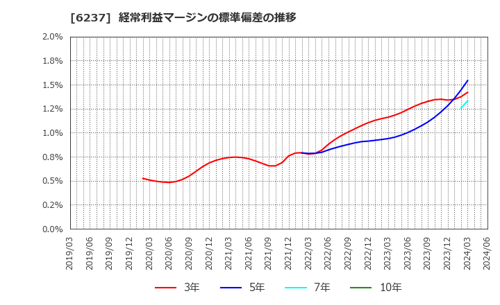 6237 (株)イワキ: 経常利益マージンの標準偏差の推移