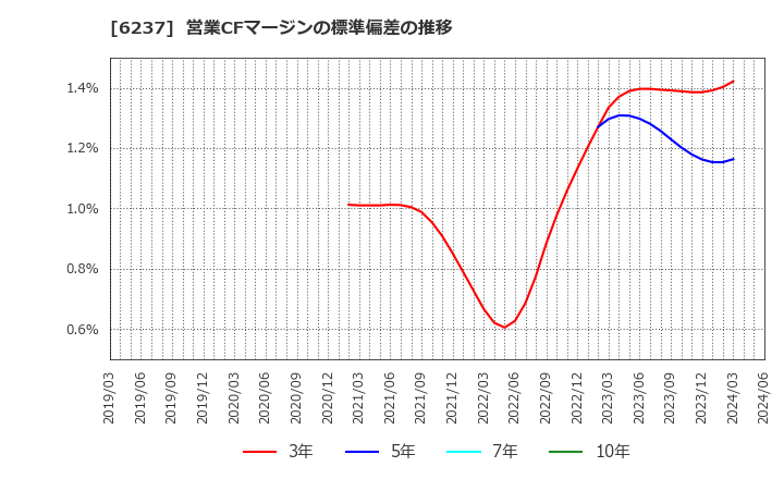 6237 (株)イワキ: 営業CFマージンの標準偏差の推移