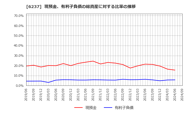 6237 (株)イワキ: 現預金、有利子負債の総資産に対する比率の推移