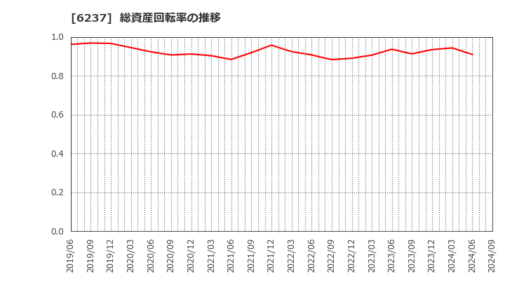 6237 (株)イワキ: 総資産回転率の推移