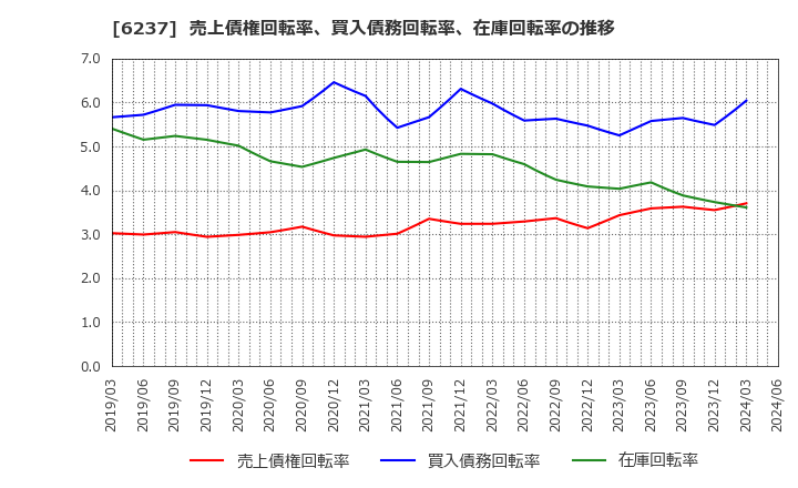 6237 (株)イワキ: 売上債権回転率、買入債務回転率、在庫回転率の推移