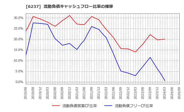 6237 (株)イワキ: 流動負債キャッシュフロー比率の推移