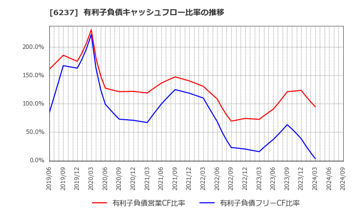 6237 (株)イワキ: 有利子負債キャッシュフロー比率の推移