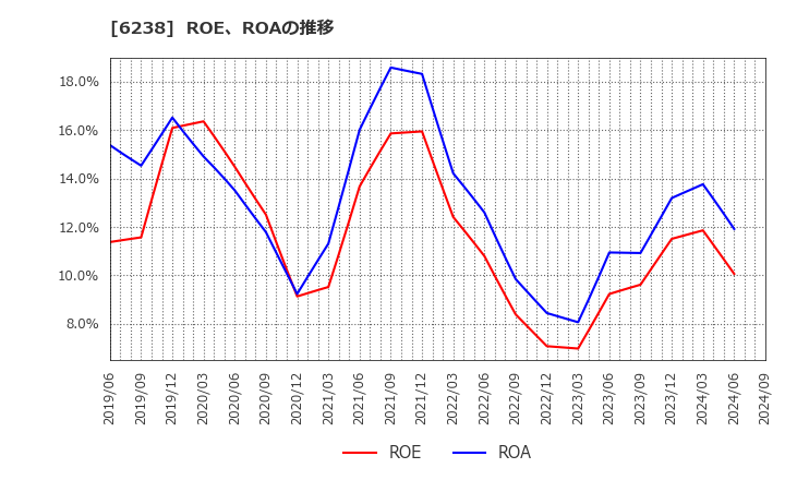 6238 フリュー(株): ROE、ROAの推移