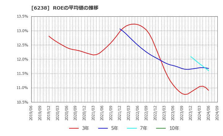 6238 フリュー(株): ROEの平均値の推移