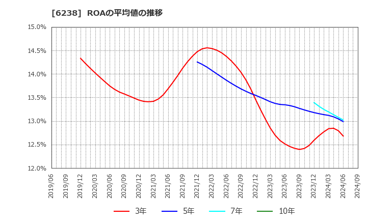 6238 フリュー(株): ROAの平均値の推移