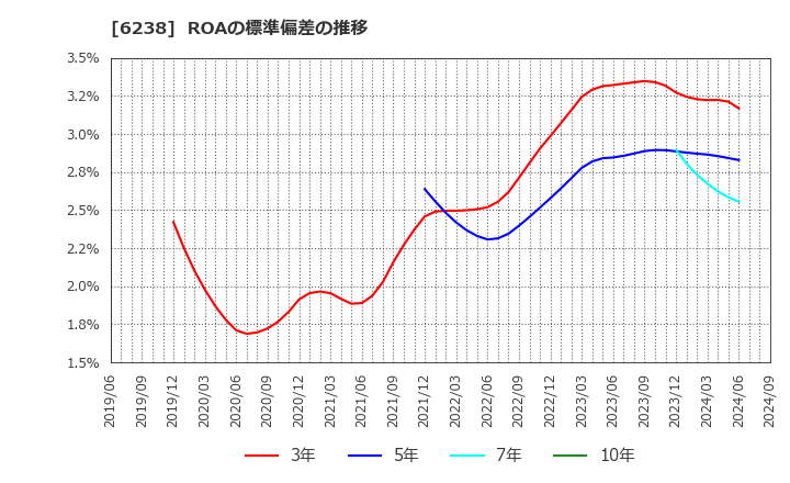 6238 フリュー(株): ROAの標準偏差の推移