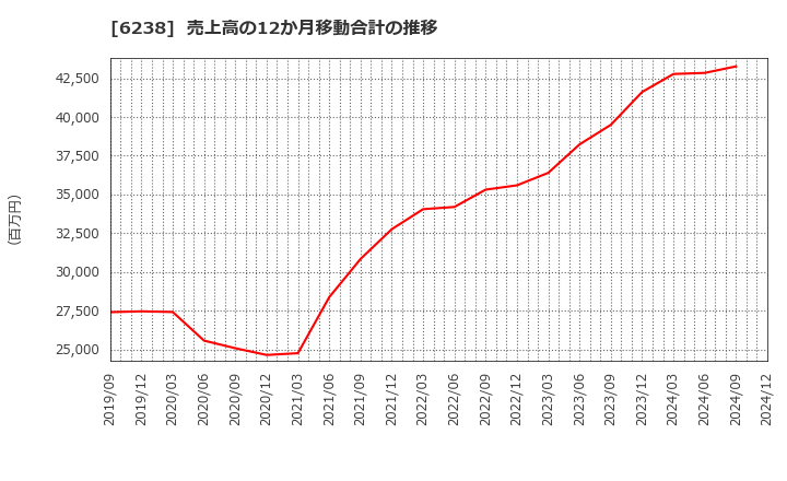 6238 フリュー(株): 売上高の12か月移動合計の推移