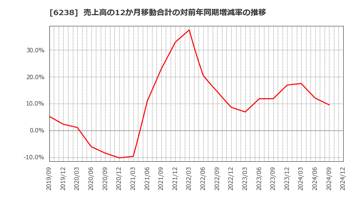 6238 フリュー(株): 売上高の12か月移動合計の対前年同期増減率の推移