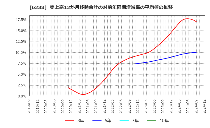 6238 フリュー(株): 売上高12か月移動合計の対前年同期増減率の平均値の推移