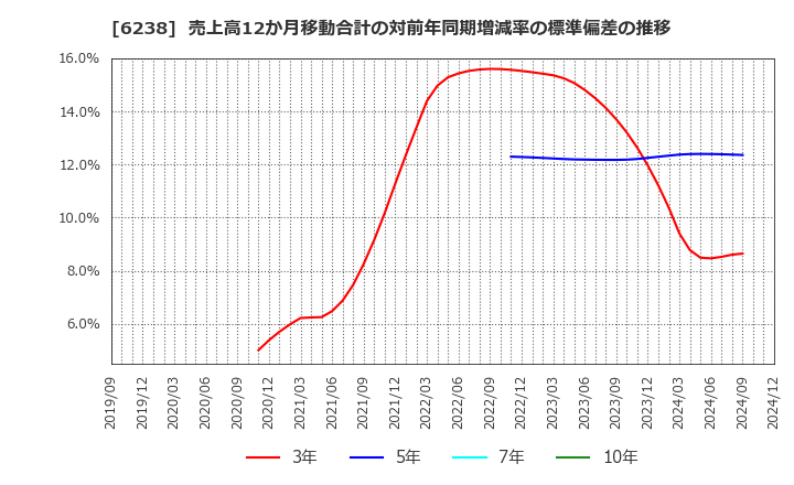 6238 フリュー(株): 売上高12か月移動合計の対前年同期増減率の標準偏差の推移