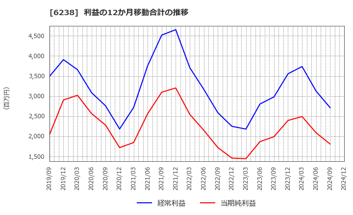 6238 フリュー(株): 利益の12か月移動合計の推移