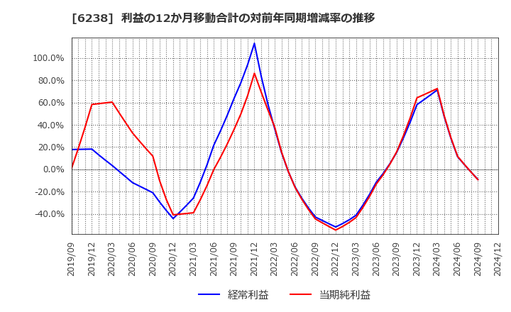 6238 フリュー(株): 利益の12か月移動合計の対前年同期増減率の推移