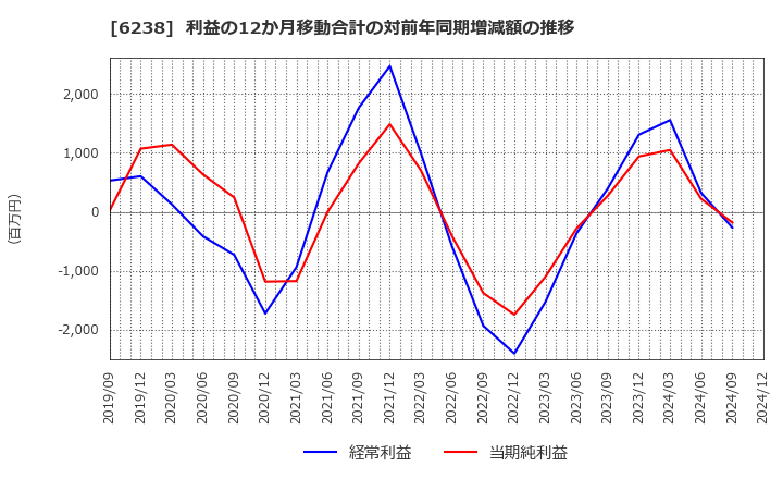 6238 フリュー(株): 利益の12か月移動合計の対前年同期増減額の推移