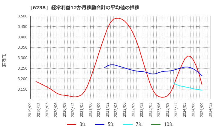 6238 フリュー(株): 経常利益12か月移動合計の平均値の推移