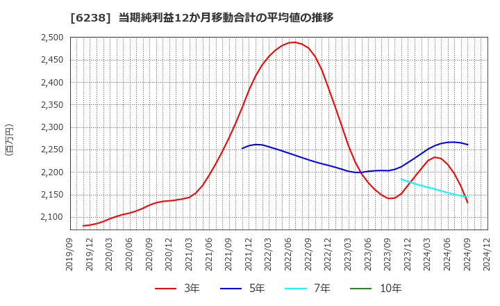 6238 フリュー(株): 当期純利益12か月移動合計の平均値の推移