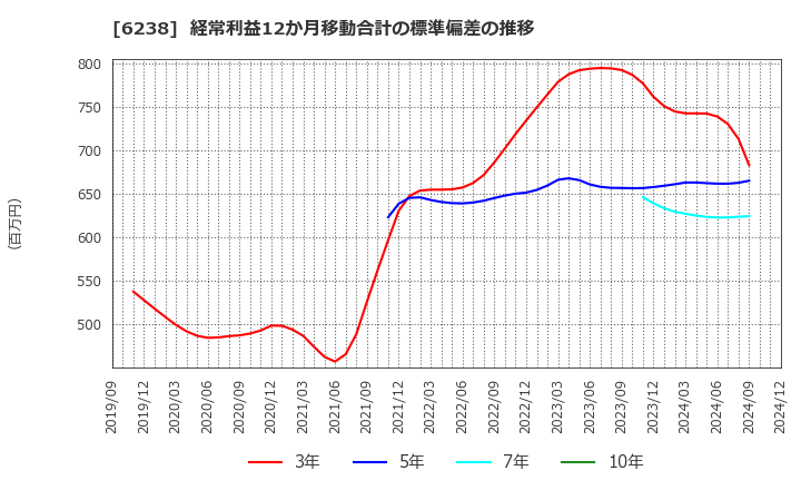 6238 フリュー(株): 経常利益12か月移動合計の標準偏差の推移