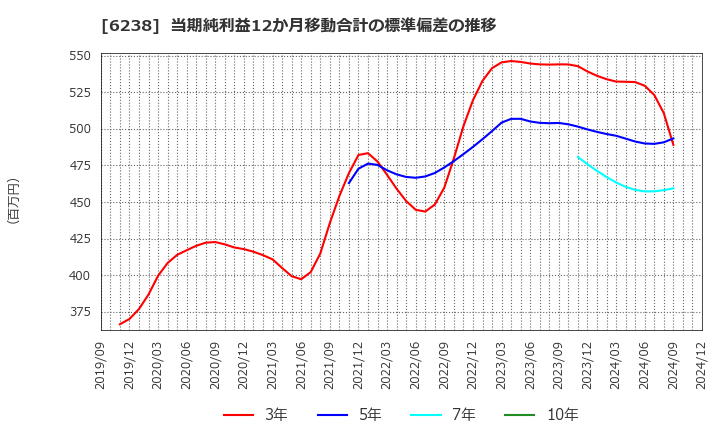 6238 フリュー(株): 当期純利益12か月移動合計の標準偏差の推移