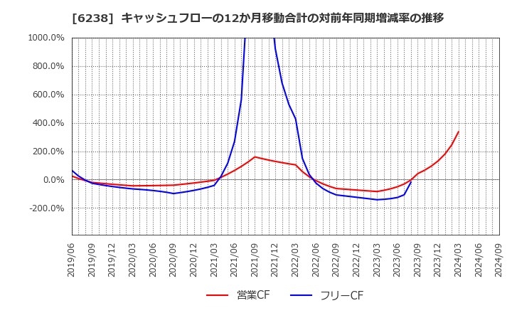 6238 フリュー(株): キャッシュフローの12か月移動合計の対前年同期増減率の推移