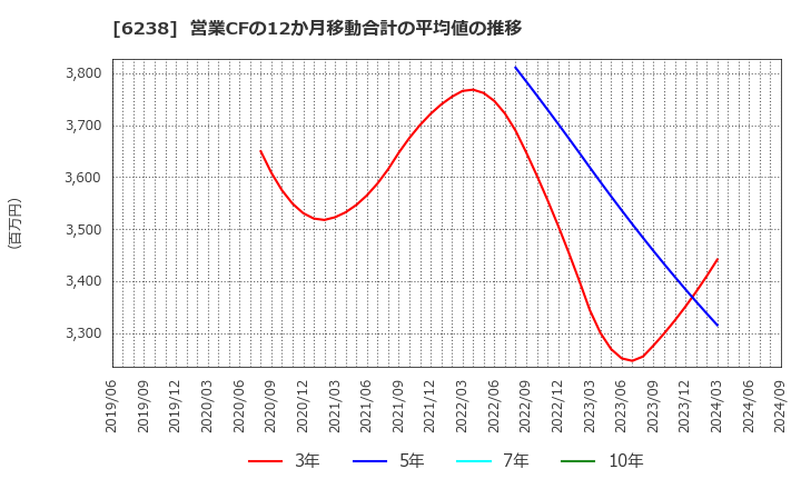 6238 フリュー(株): 営業CFの12か月移動合計の平均値の推移