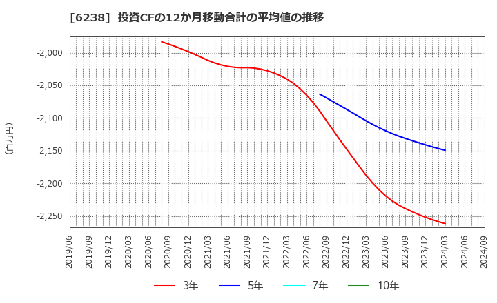 6238 フリュー(株): 投資CFの12か月移動合計の平均値の推移