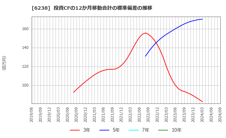 6238 フリュー(株): 投資CFの12か月移動合計の標準偏差の推移