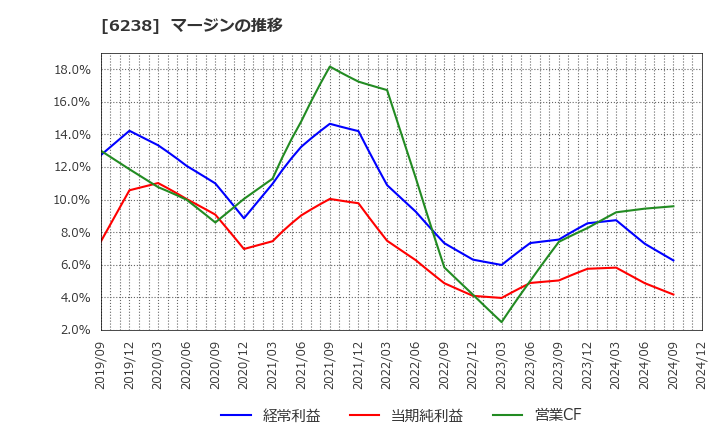 6238 フリュー(株): マージンの推移