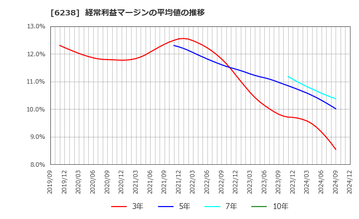 6238 フリュー(株): 経常利益マージンの平均値の推移